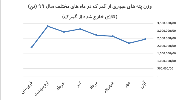 تاجیک: بر خلاف انتظار، روند پروانه‌های خروجی در گمرک طی آبان ماه تغییری نداشته است