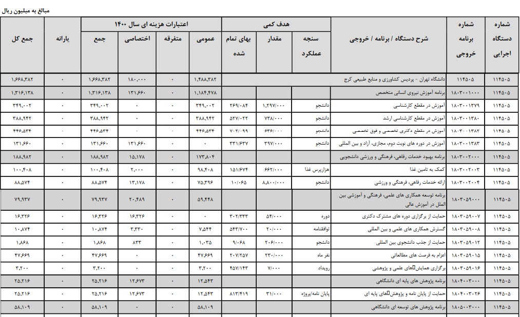 بودجه پردیس کشاورزی و منابع طبیعی دانشگاه تهران برای سال آینده بیش از ۱۶۶۸ میلیارد ریال خواهد بود