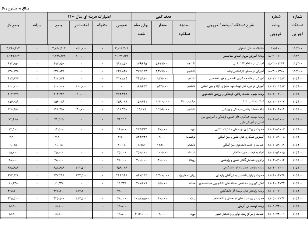 آماده//// بودجه پیشنهادی دولت برای دانشگاه صنعتی اصفهان بیش از ۳۷۶۸ میلیارد ریال است