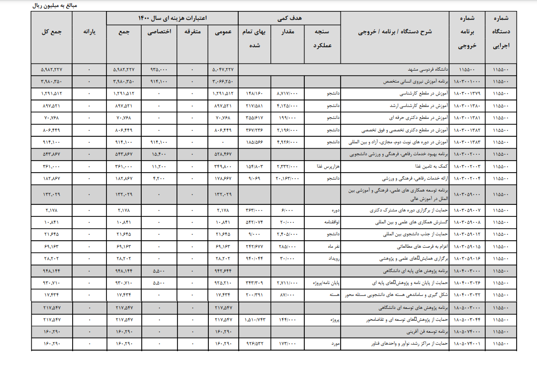 آماده//// بودجه پیشنهادی دولت برای دانشگاه فردوسی مشهد ۵۹۸۲ میلیارد و ۲۲۷ میلیون ریال است