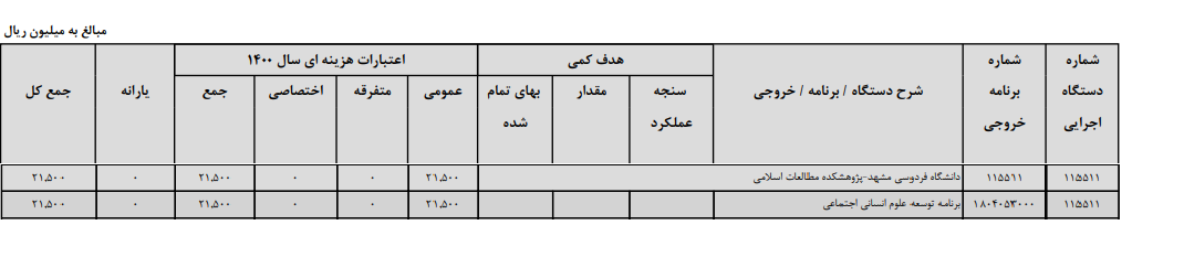 آماده//// بودجه پیشنهادی دولت برای دانشگاه فردوسی مشهد ۵۹۸۲ میلیارد و ۲۲۷ میلیون ریال است
