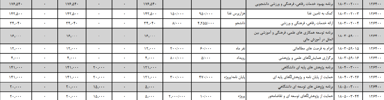 بودجه پیشنهادی دولت برای دانشگاه سمنان ۲.۱۶۳.۸۱۷ میلیون ریال اعلام شد