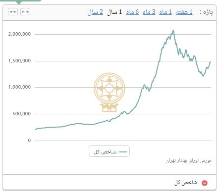 جهش ۱۹ هزار و ۷۳۰ واحدی شاخص بورس تهران