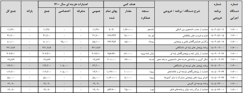 لایحه بودجه دانشگاه تبریز ۵۱۰۲ میلیارد ریال اعلام شد