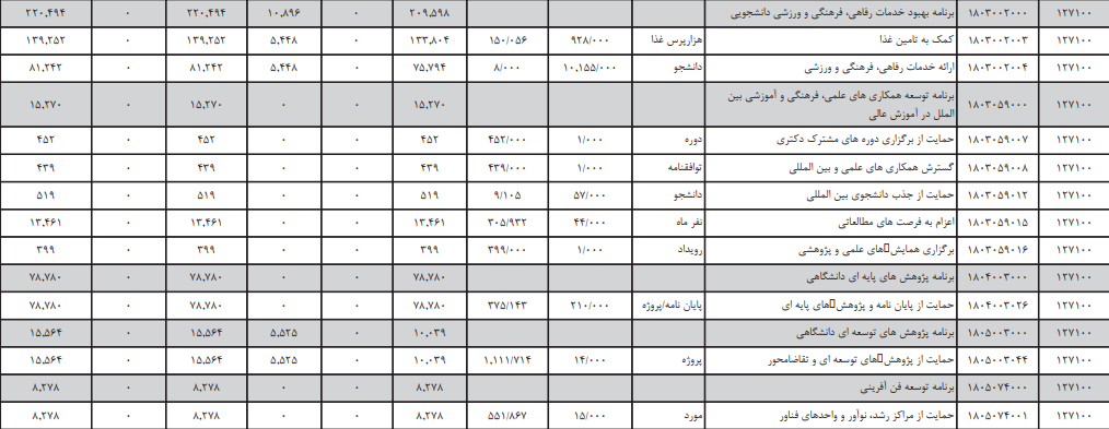 بودجه پیشنهادی دانشگاه، ولی عصر (عج) رفسنجان اعلام شد