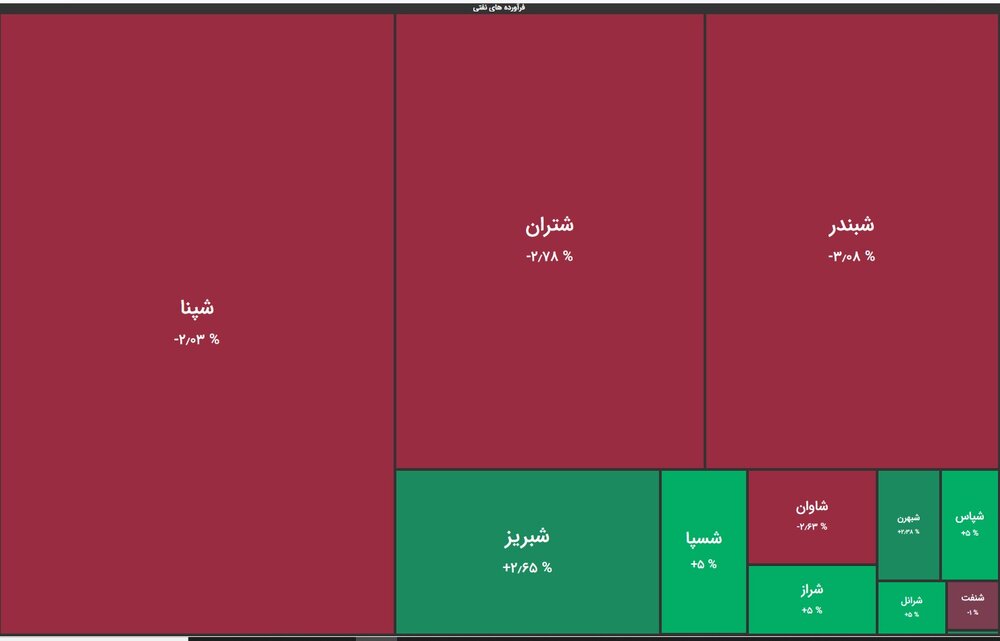 گروه فرآورده‌های نفتی صعودی می‌ماند؟ / پیش‌بینی عملکرد این هفته بورس