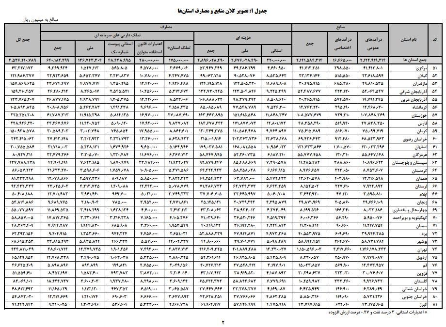 قم کمترین و تهران بیشترین بودجه استانی در سال ۱۴۰۰