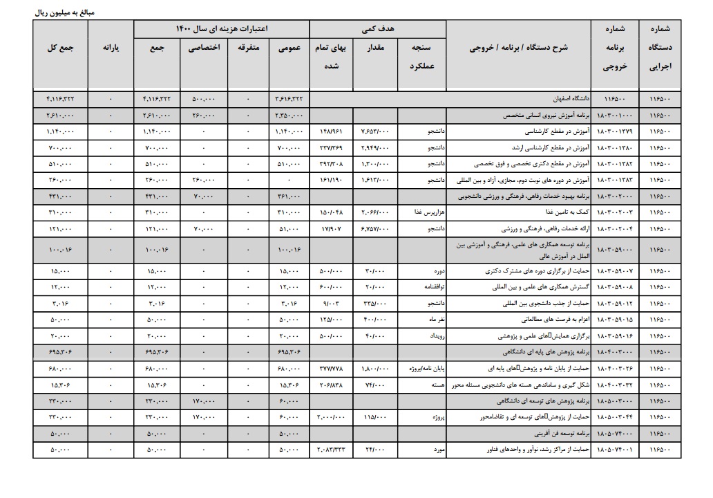آماده///// پیشنهاد دولت برای بودجه ۱۴۰۰ دانشگاه اصفهان ۴۱۱۶ میلیارد و ۳۲۲ میلیون ریال است