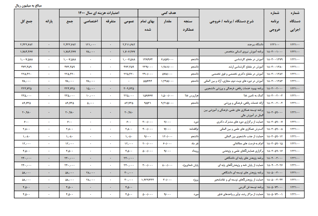 آماده///// بودجه پیشنهادی دولت برای دانشگاه بیرجند ۲۴۳۲ میلیارد ریال است