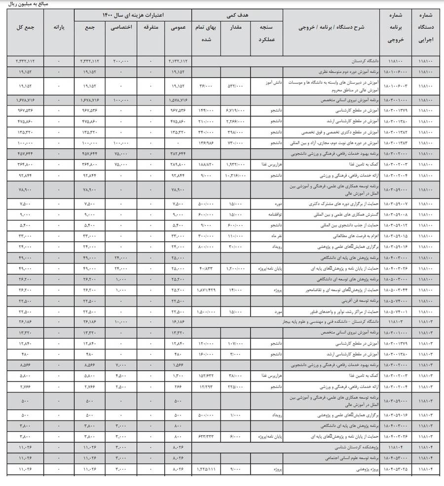 //دانشگاه کردستان ۲ هزار میلیارد ریال بودجه دریافت می‌کند