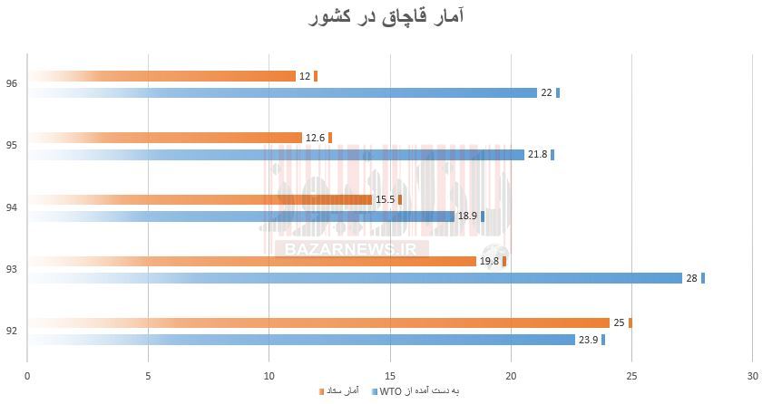 تولید، قربانی بی‌توجهی مسئولین به معضل قاچاق/ قاچاق کالا معادل ۴۶ درصد درآمد صادرات غیرنفتی کشور است