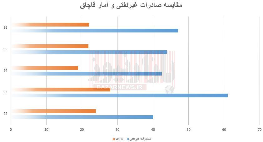 تولید، قربانی بی‌توجهی مسئولین به معضل قاچاق/ قاچاق کالا معادل ۴۶ درصد درآمد صادرات غیرنفتی کشور است