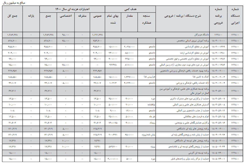 //بیش از یک هزار میلیارد ریال بودجه به دانشگاه هرمزگان تخصیص می‌یابد