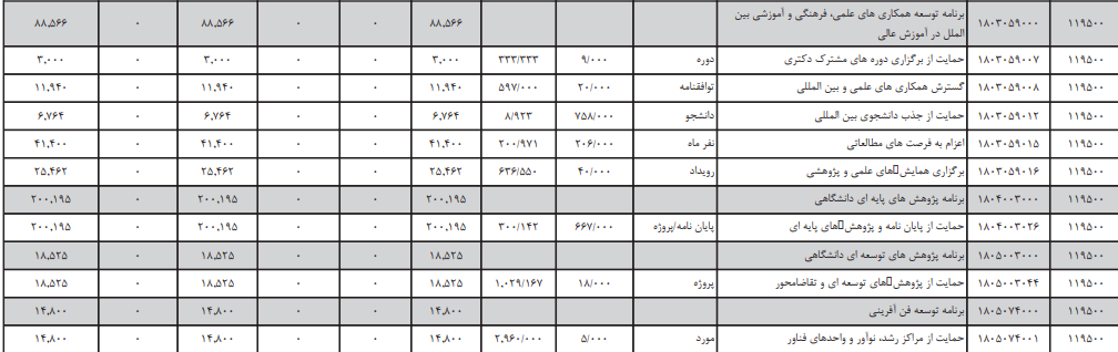 مبلغ بودجه دانشگاه مازندران فراتر از ۲۴۵۵ برآورد می‌شود