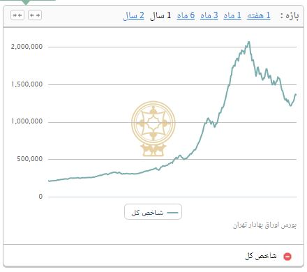 افزایش ۱۶۶۹۰ واحدی شاخص بورس تهران