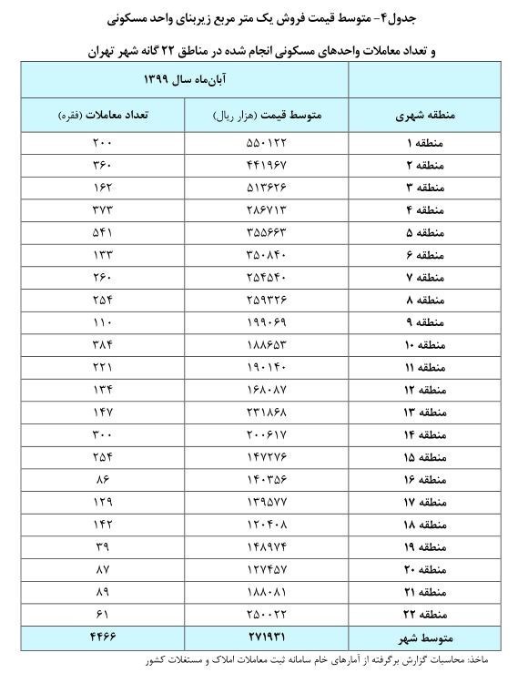 متوسط قیمت فروش یک متر مربع زیربنای واحد مسکونی و تعداد معاملات واحدهای مسکونی انجام شده در مناطق 22 گانه شهر تهران در آبان سال 1399