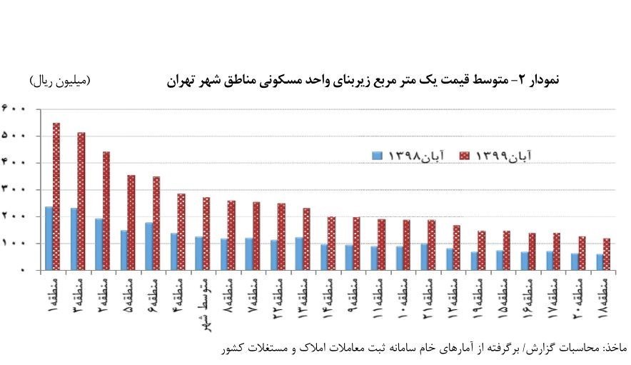متوسط قیمت یک متر مربع زیربنای واحد مسکونی مناطق شهر تهران در آبان سال 1399 و آبان سال 1398