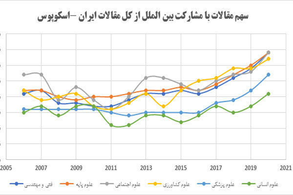 ایران پیشتاز دیپلماسی علمی دنیا شد / رشد ۳۱ درصدی مشارکت پژوهشگران ایرانی با سایر کشور‌ها