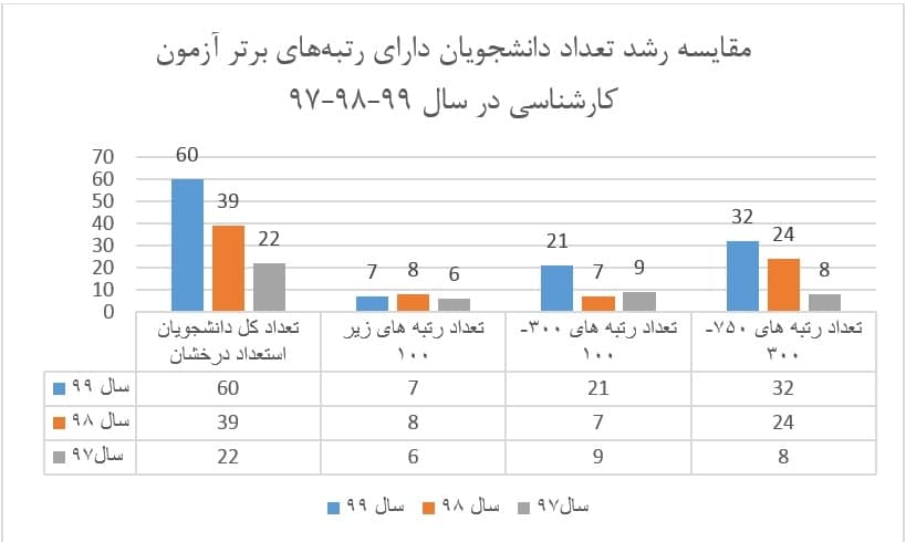 رشد قابل توجه تعداد دانشجویان استعداد درخشان دانشگاه شیراز