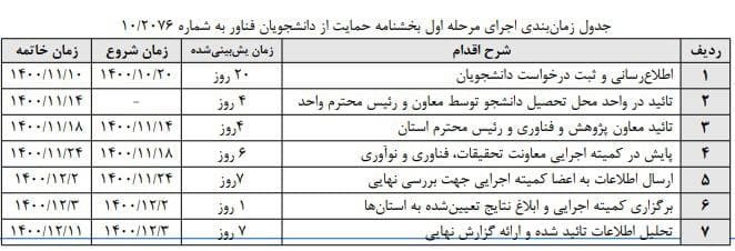 جدول زمان بندی آیین نامه حمایت از فعالیت های فناورانه دانشجویان دانشگاه آزاد اسلامی اعلام شد