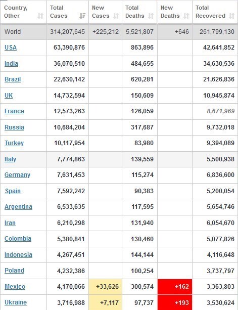 تعداد مبتلایان جهانی کرونا از ۳۱۴ میلیون نفر گذشت + جدول تغییرات
