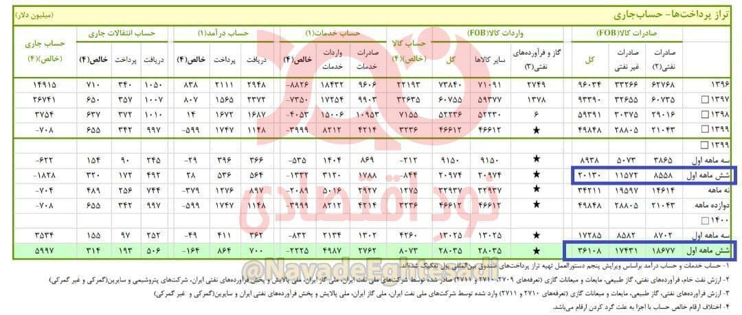 رشد ۱۱۸ درصدی صادرات نفتی ایران در ۶ماهه ۱۴۰۰