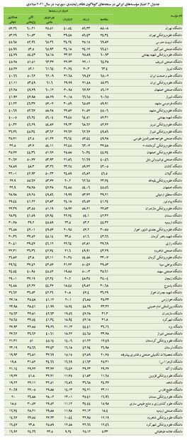 دانشگاه تهران در جایگاه نخست ملی و ۲۴۸ جهانی قرار گرفت