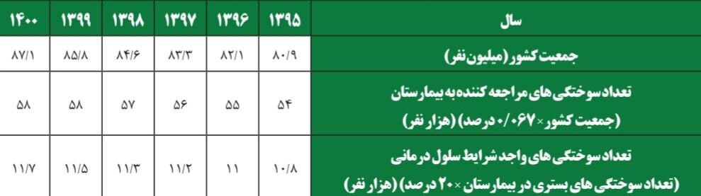 فناوری سلول‌درمانی به کمک بیماران دچار سوختگی می‌آید