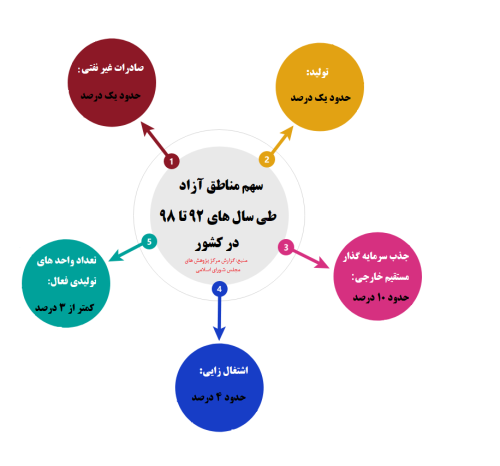 تصویب مناطق آزاد جدید در سایه عملکرد ضعیف مناطق آزاد / فاجعه‌ای به نام منطقه آزاد /