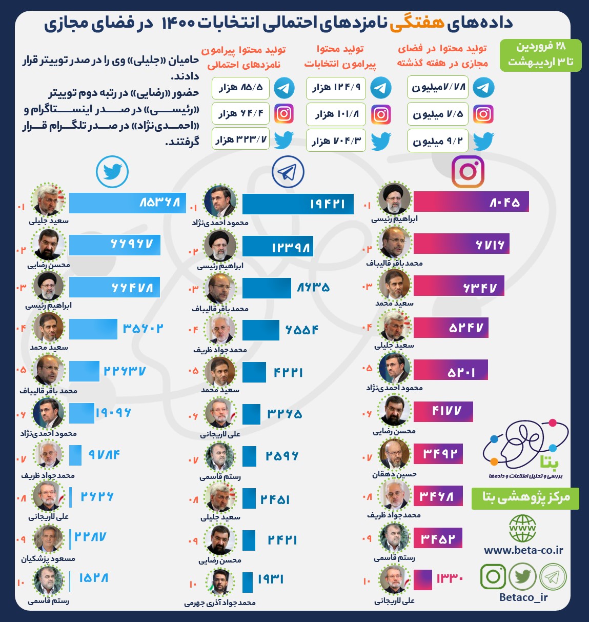 در هفته گذشته از نامزدهای انتخابات چه خبر؟ / جلیلی، رئیسی و احمدی‌نژاد به ترتیب در توییتر، اینستاگرام و تلگرام صدرنشین هستند