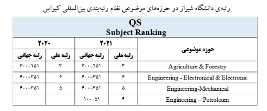 دانشگاه شیراز در رده‌ی موضوعی موفق به کسب رتبه شد