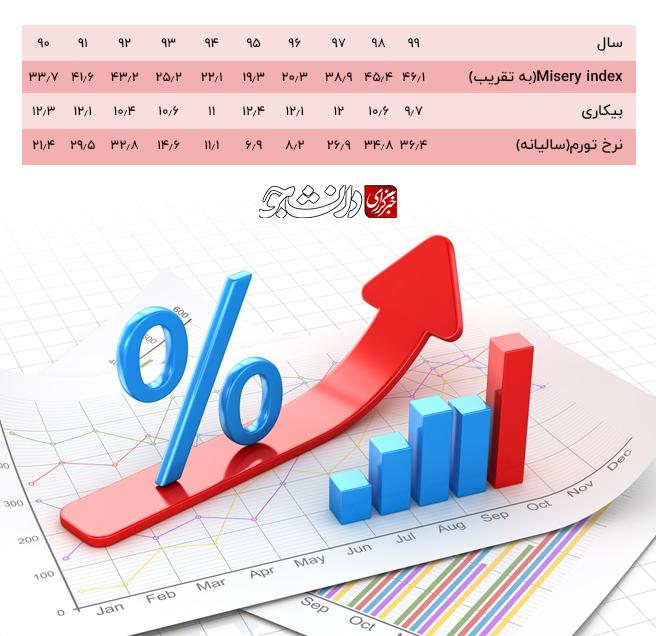 فلاکت ِ سر به فلک کشیده! / میراث روحانی برای دولت بعد چیست؟