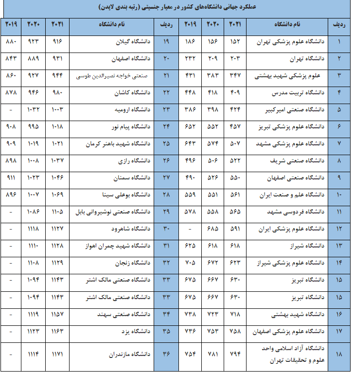 ۳۶ دانشگاه ایران در جمع دانشگاه‌های برتر جهان