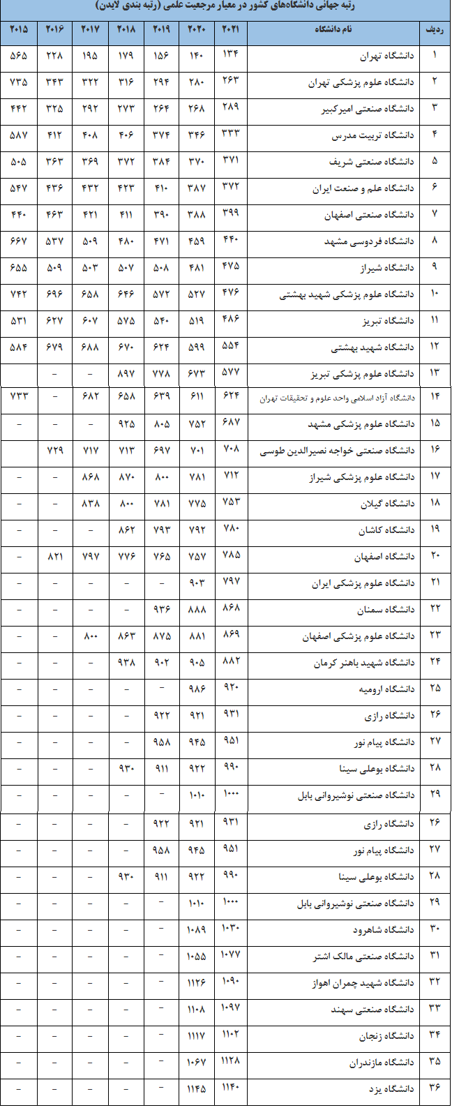 ۳۶ دانشگاه ایران در جمع دانشگاه‌های برتر جهان