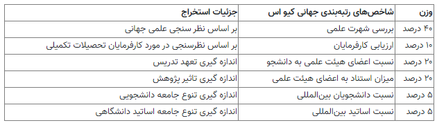 ۶ دانشگاه ایرانی در جمع برترین‌های جهان قرار گرفتند