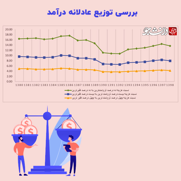 تشدید شکاف طبقاتی در دولت روحانی/ دولتی برای ثروتمندان