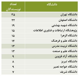 ارائه ۱۵۹ مقاله به کنفرانس وب پژوهشی / دانشگاه تهران صدرنشین شد