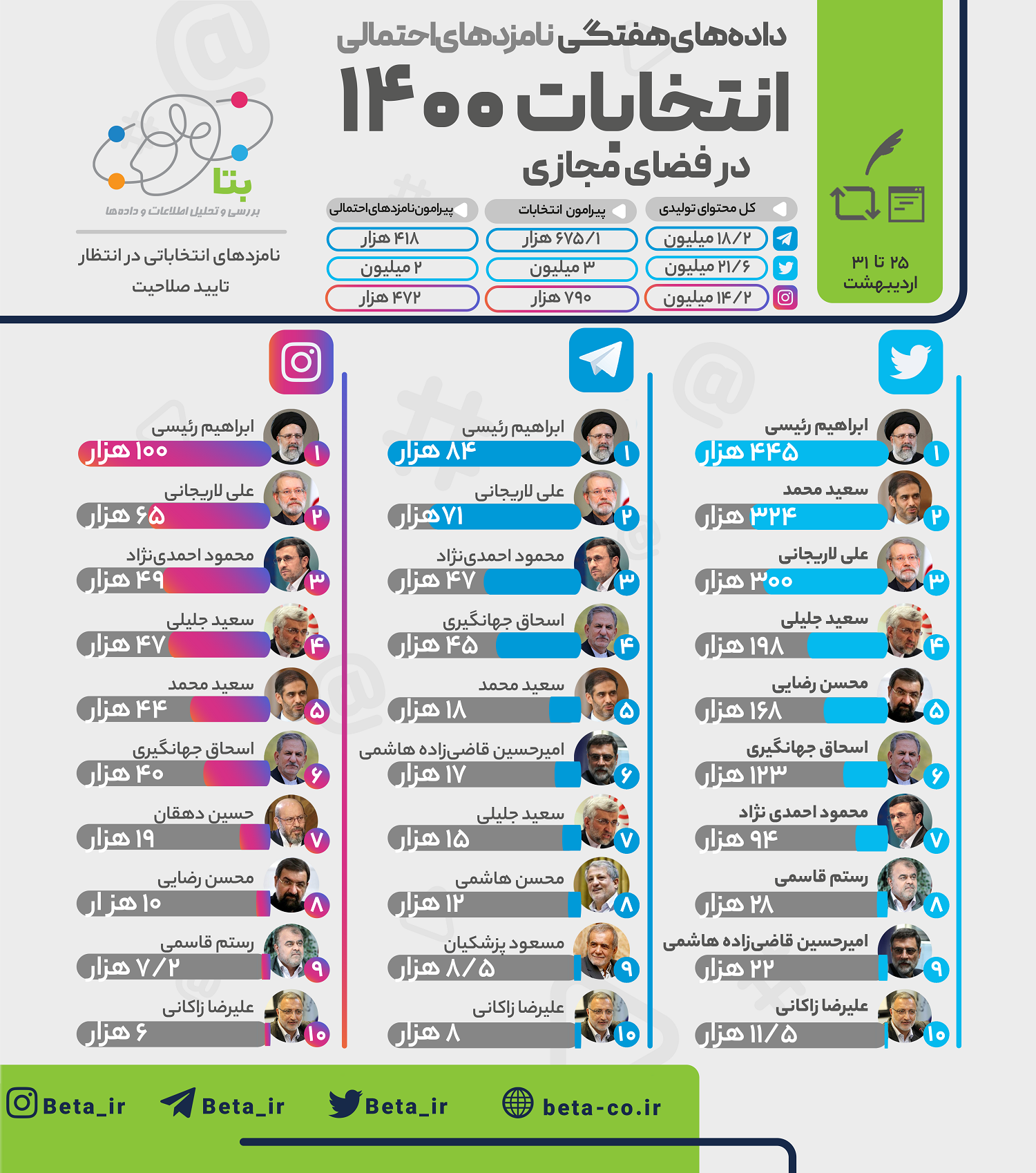 داده‌کاوی پیرامون نامزدهای احتمالی انتخابات 1400 در هفته گذشته