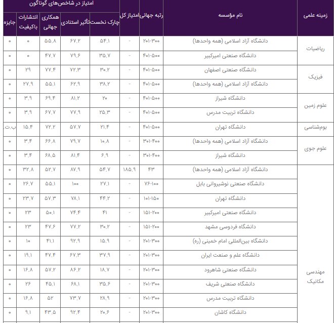 منتشر نشود/ برترین دانشگاه‌های ایران در ۳۲ رشته علمی معرفی شدند
