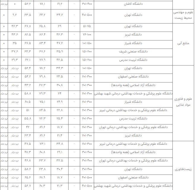  برترین دانشگاه‌های ایران در ۳۲ رشته علمی معرفی شدند
