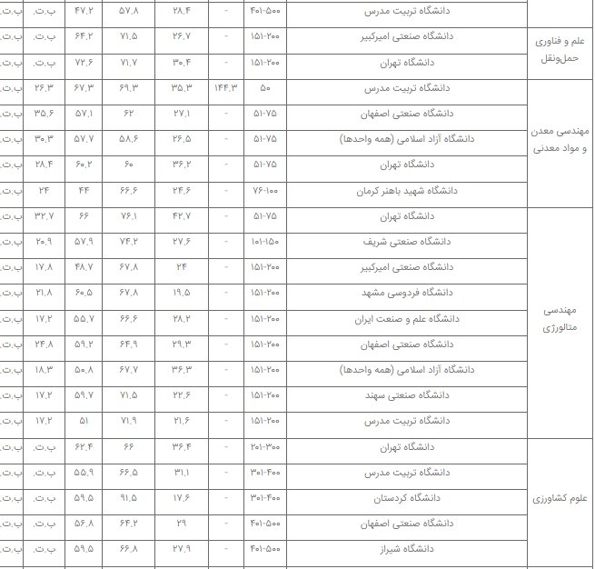  برترین دانشگاه‌های ایران در ۳۲ رشته علمی معرفی شدند