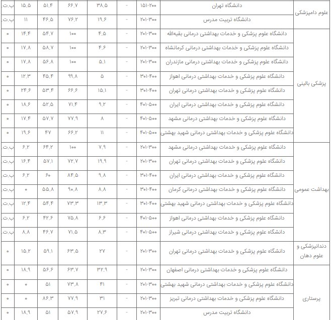 برترین دانشگاه‌های ایران در ۳۲ رشته علمی معرفی شدند