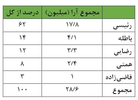 آرای شمارش شده تاکنون؛ ۲۸ میلیون و ۶۰۰ هزار / رئیسی؛ ۱۷ میلیون و ۸۰۰ رای