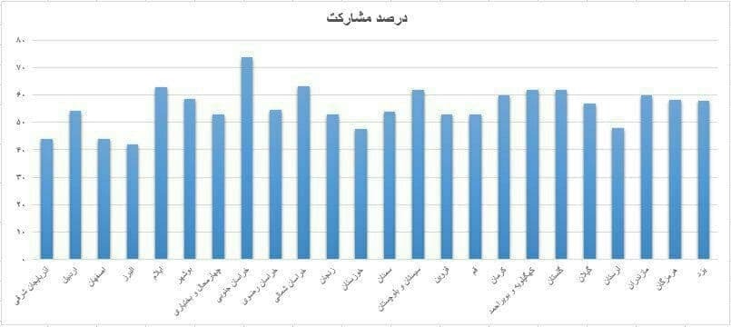 عکس/ درصد مشارکت در انتخابات ریاست جمهوری به تفکیک هر استان