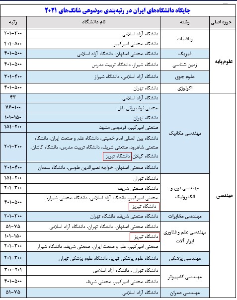  دانشگاه تبریز در نظام رتبه بندی شانگ‌های در جمع برترین دانشگاه‌های دنیا قرار گرفت