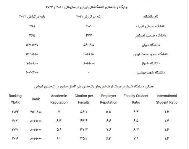 دانشگاه شیراز در میان دانشگاه‌های برتر جهان قرار گرفت