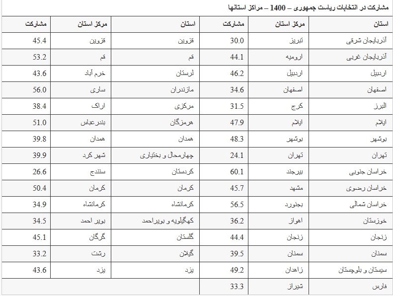 جزئیات مشارکت مردم در ۳۱ مرکز استان کشور در انتخابات ۱۴۰۰