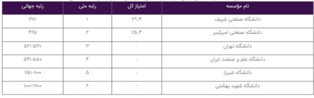 ۶ دانشگاه ایرانی در میان رتبه بندی «کیو. اس.» قرار گرفتند