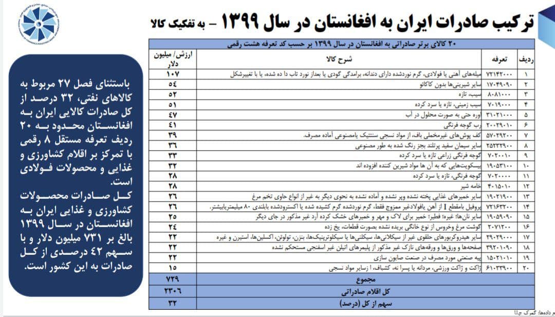 ارزش روابط تجاری ایران با افغانستان