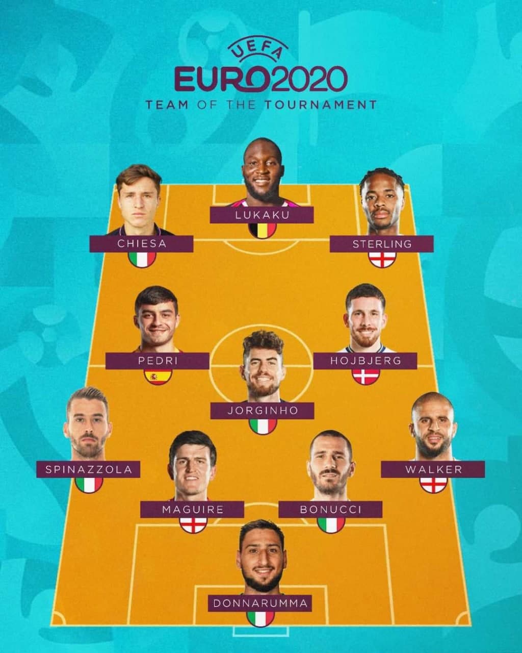 تیم منتخب رسمی یورو ۲۰۲۰؛ رونالدو نیست!